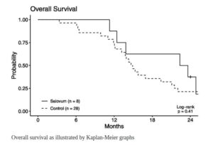 ASF effects in GBM